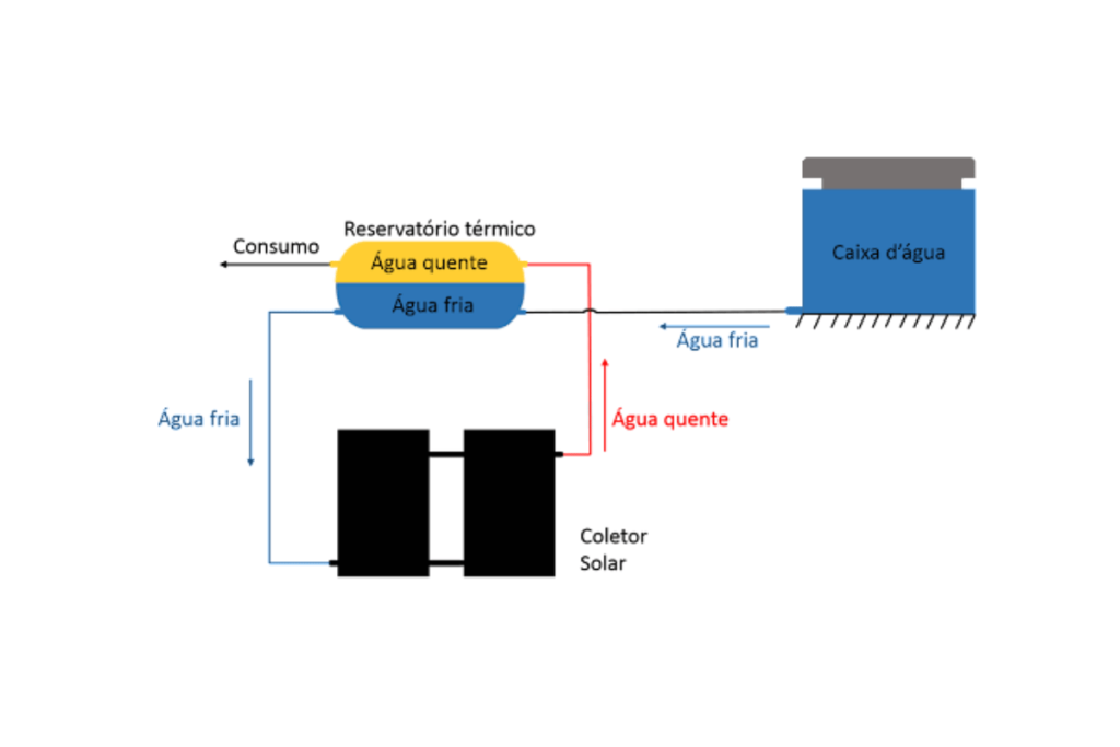 Como o Sistema Solar Térmico funciona  Invest Sustain Energia Solar