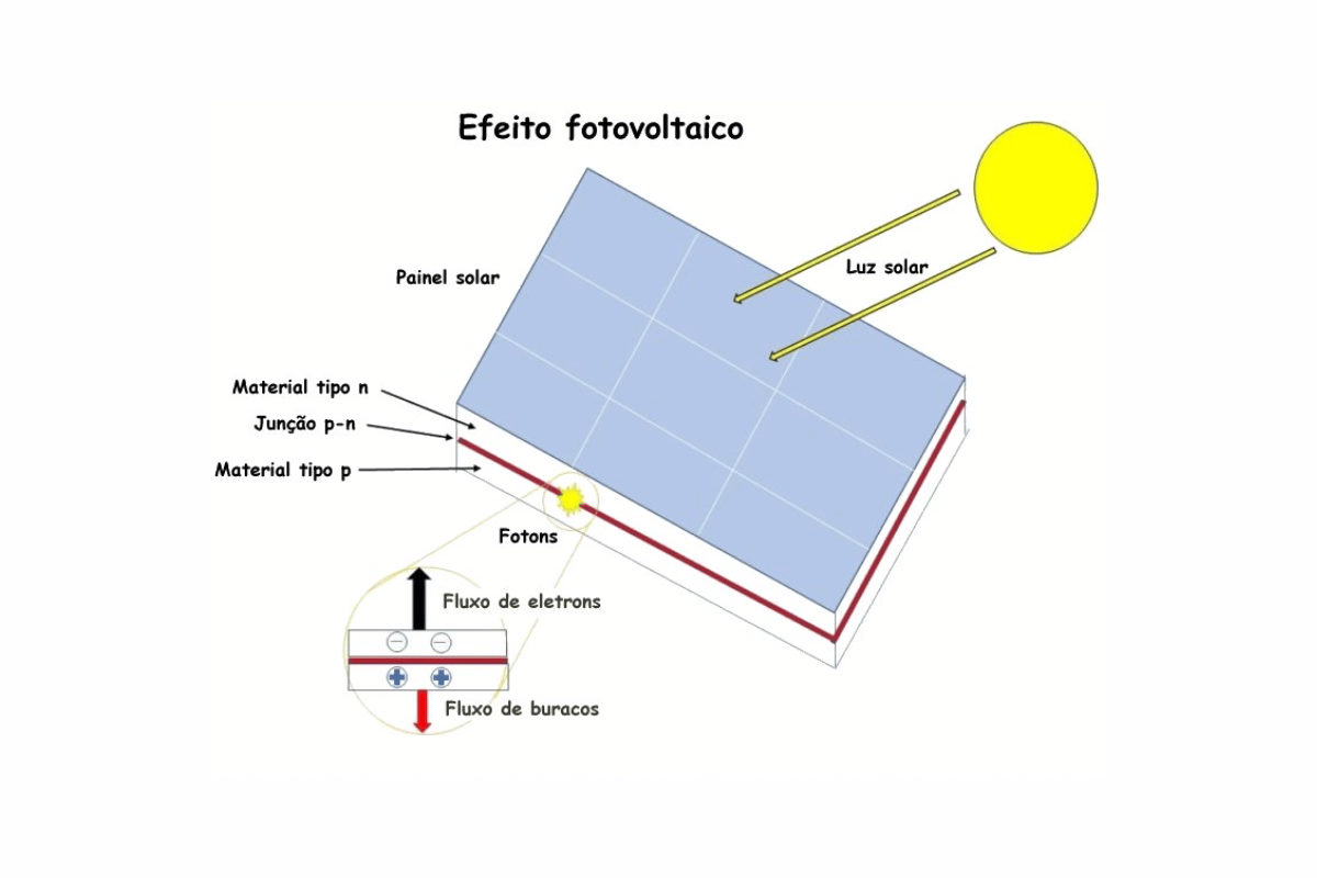 Efeito Fotovoltaico O que é e como funciona Invest Sustain Energia Solar