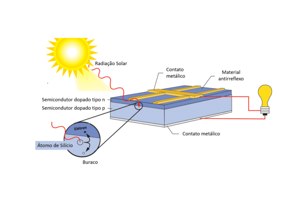 O que é o efeito fotovoltaico 11 Invest Sustain Energia Solar