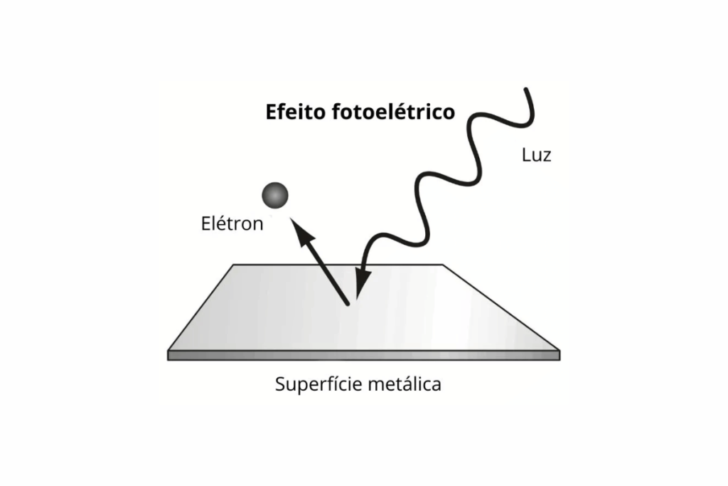 Os elétrons e a interação com a luz Invest Sustain Energia Solar