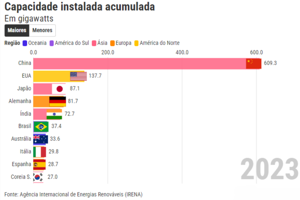 Brasil sobe para 6º lugar no ranking mundial de energia solar Invest Sustain Energia Solar